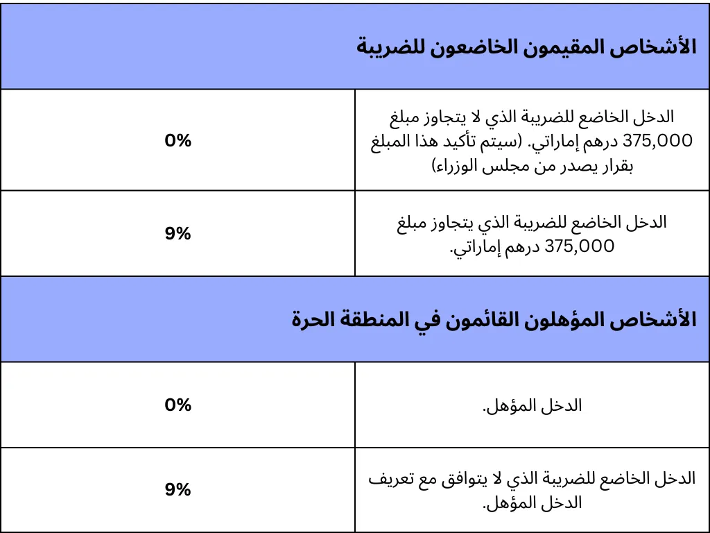 نسبة ضريبة الشركات في الإمارات